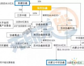 协鑫连日忙资本<em>运作</em>，单晶、新疆项目一箭双雕？