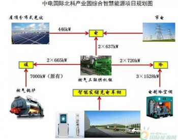 中国电力北京市首个<em>智慧能源项目</em>获批
