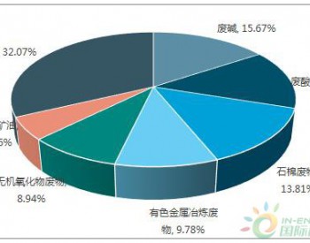 2017年中国环保行业<em>危废处置</em>工艺分析及未来发展趋势分析