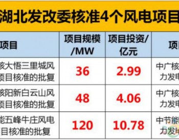 204MW！17.83亿元！<em>湖北发改委</em>又核准了这三个风电项目！