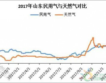 山東民用氣上行遇瓶頸 天然氣價格高企是助力還是阻力？