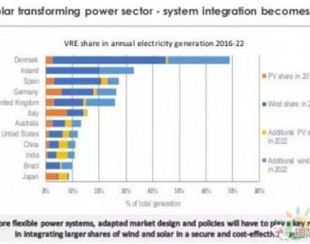 5年以后，风电光伏占各国<em>发电量比例</em>能有多大？