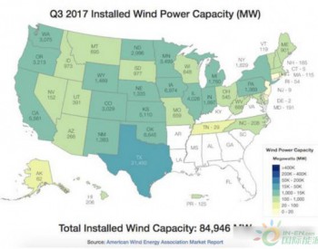 <em>美国风电</em>累计装机84.9吉瓦，德克萨斯一州占25%