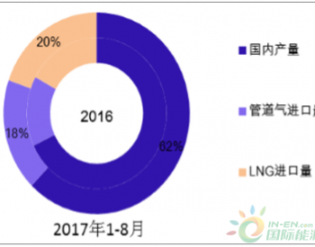 2017年中国<em>管道气进口量</em>及天然气车产量分析