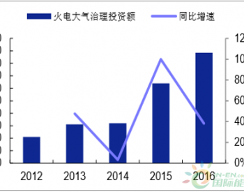 2017年中国火电大气治理投资额及声波除尘技术分析