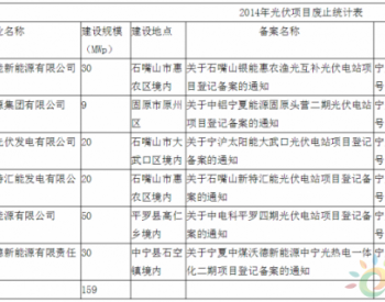 共计规模159MW 宁夏发改委废止6个<em>未开工光伏项目</em>