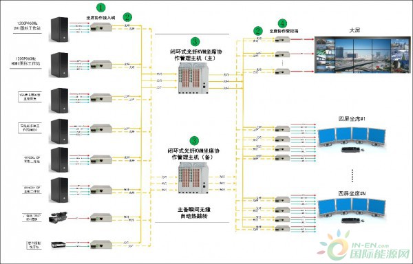 图2：典型光纤KVM的系统架构图