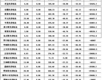 2017年10月份陕西电网“两个细则”考核补偿情况（光伏）