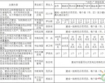 嘉兴2.8GW“光伏＋”行动方案发布