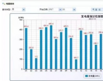 <em>上海致远</em>单台19.8kW风机月发电量突破1万度！
