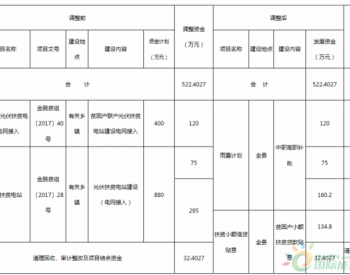 安徽<em>金寨</em>县调整2017年光伏扶贫项目及下达清理回收资金项目计划