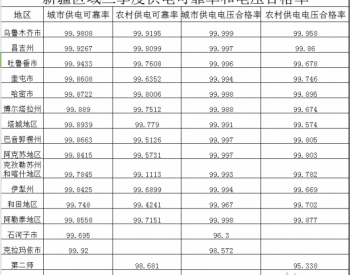 关于新疆三季度供电可靠率和 电压<em>合格率</em>的公告