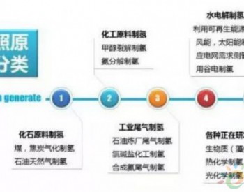 風電制氫，會不會成為下一個風口？