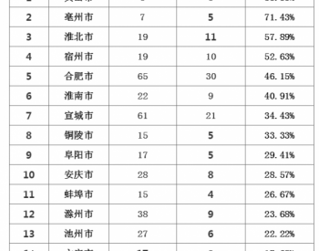 12个行业发证138：安徽省2017年下半年12个行业<em>排污许可证</em>核发情况（截止12月13日8时）