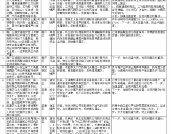 天津市环境保护突出问题<em>边督边改</em>公开信息 截至2017年12月17日12时