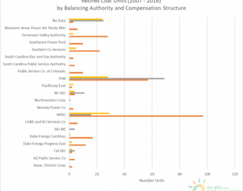 2017年美国关闭27座燃煤电厂 <em>总容量</em>达22吉瓦