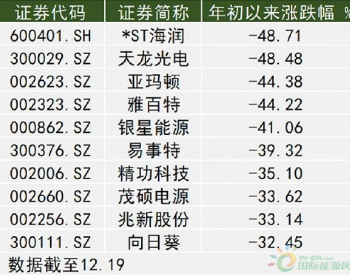 <em>A股光伏公司</em>股价分化严重 谁是涨幅王谁又惨遭腰斩