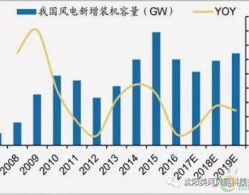 2017年中国<em>风电行业市场</em>现状及新增装机量预测