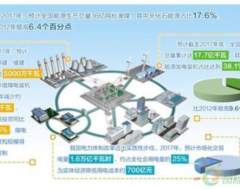 我国太阳能发电装机在建规模稳居世界第一 建设成本下降60%