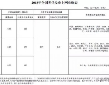 2018年标杆电价江苏省地区分布式<em>光伏项目IRR</em>分析