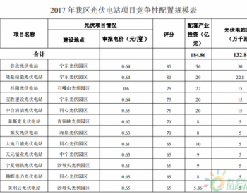 最低0.6元/度 宁夏2017年1.3GW光伏电站竞争性配置规模表