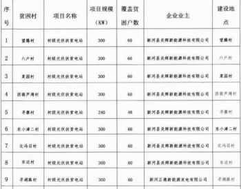 河北尚义县、新河县、临城县2016年村级光伏扶贫电站建设调整