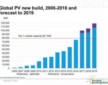 IHS Markit：2018年<em>全球太阳能</em>光伏发电装机容量预计将再增加108GW