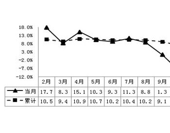 2017年1-11月山西阳泉<em>规上工业增加值</em>同比增长6%