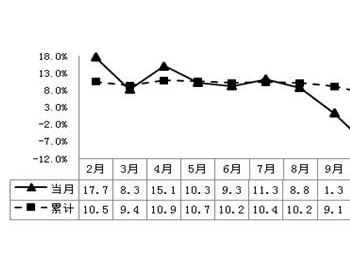 2017年1-11月山西阳泉规上工业<em>增加值</em>同比增长6%