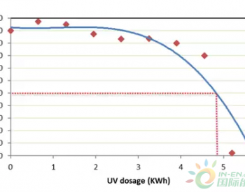 保25年？<em>光伏背板</em>內層材料該如何選擇！