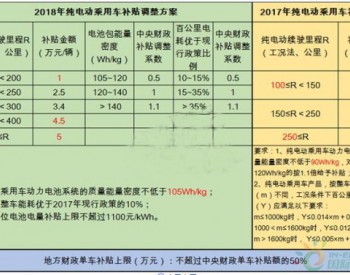 九大关键词带你回顾2017年国内<em>新能源车市</em>