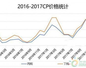 液化氣：國際CP開年難迎開門紅