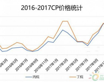 液化氣：國際CP開年難迎開門紅
