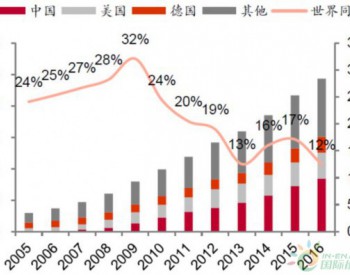2016年世界累計風電裝機容量
