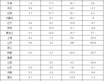 2017年10月全國天然氣產量分省市統計表