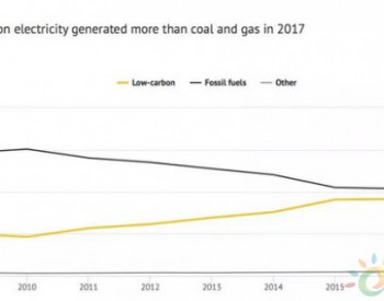 2017年<em>英国电力</em>之“最“：气电最多、风电最猛、核电最稳、煤电最惨…