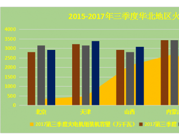 数据丨火电市场三季度（<em>2015</em>~2017）数据汇总分析