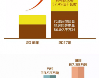 北京地区2017年市场化<em>交易规模</em>144.25亿千瓦时