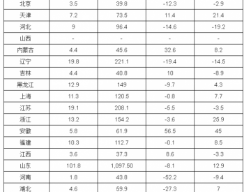 2017年1-11月全國液化石油氣產量分省市統計表