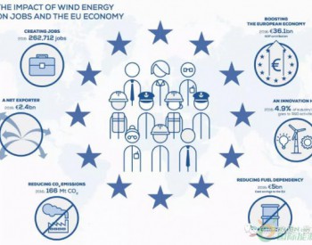 2017年6月底<em>欧盟风电装机</em>160吉瓦，直接就业人数超过14万人