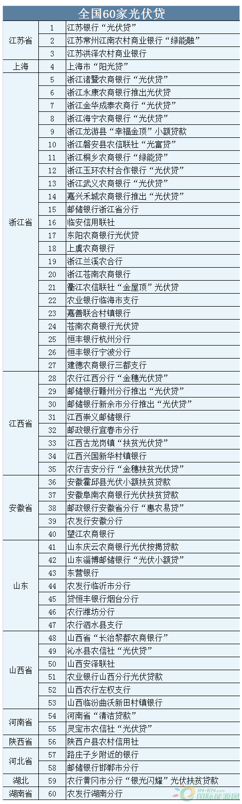 关于光伏贷款的详细解答以及60家开通光伏贷的银行