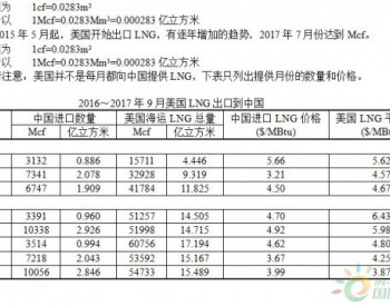 2016～<em>2017年9月</em>美国LNG出口到中国的数量和价格