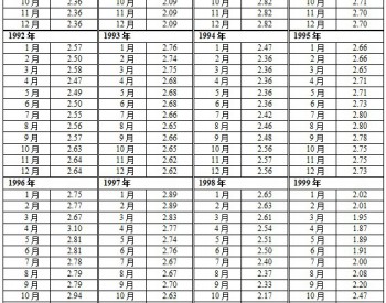 1988～2017年10月俄罗斯天然气价格