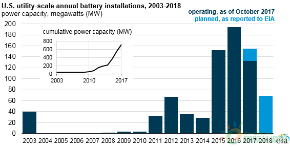 eia_batteries