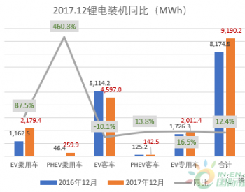 2017年中国电动汽车市场<em>锂电装机</em>比增长21%