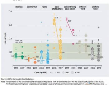 <em>IRENA</em>数据：全球各类可再生能源发电最新成本数据全披露