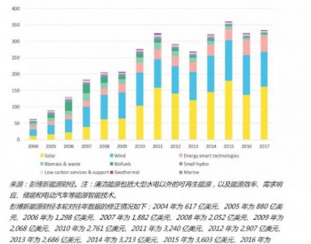 彭博新能源<em>财经</em>2017全球清洁能源投资数据一览
