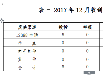 2017年12月贵州省12398能源监管热线<em>投诉</em>举报处理情况通报