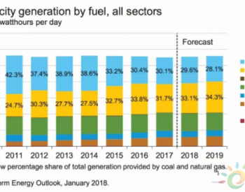 美国2017年发电结构：天然气31.7%、煤电30.1%、核电20%