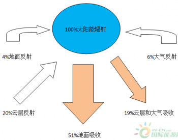 太阳发出来的能量有多少能被电池组件吸收